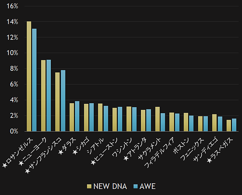 XG「XG、USツアーは2ndミニアルバム『AWE』のストリーミング数にどう影響した？」1枚目/1