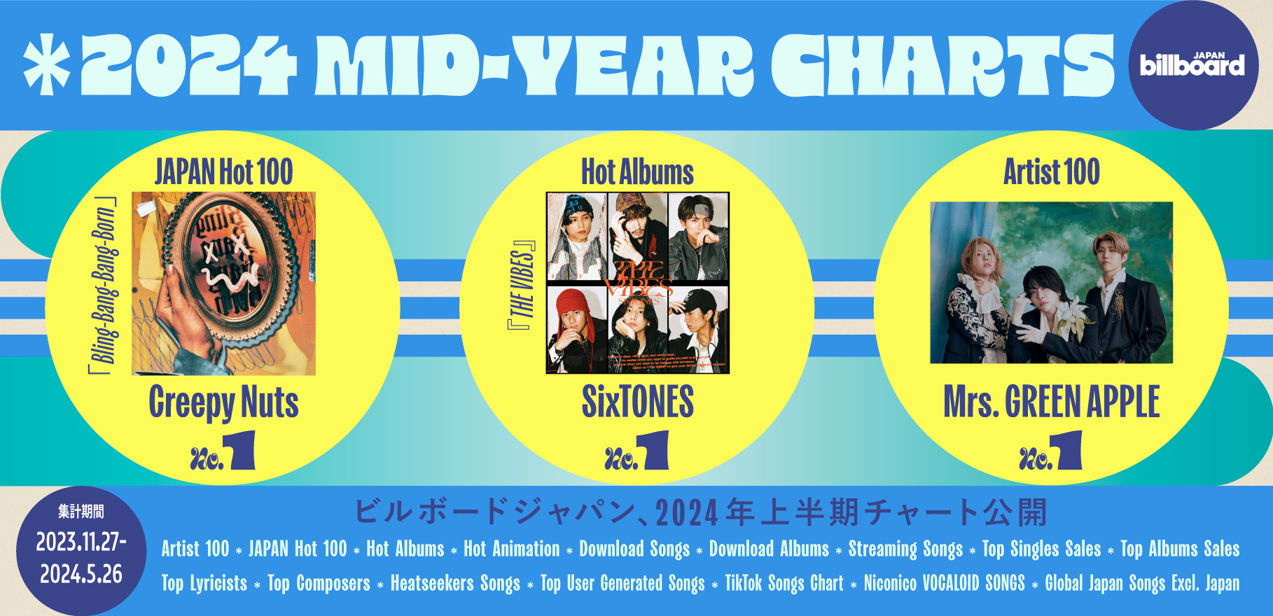 Billboard JAPAN 2024年上半期チャート発表、Creepy Nuts／SixTONES／Mrs. GREEN APPLEが首位 
