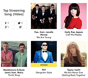 「Psy 米ビルボード・ミュージック・アワードでトップ・ストリーミング・ソング部門受賞」