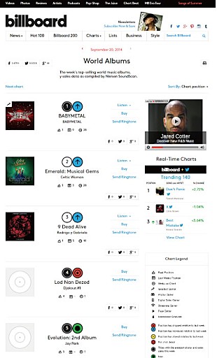 「BABYMETALが全米ビルボード“World Albums”で首位に」