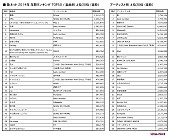 Ｒｉｈｗａ「歌詞閲覧年間ランキング 楽曲別はRihwaが1位、アーティスト別では嵐が3年連続1位」1枚目/5