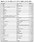 Ｒｉｈｗａ「楽曲別ランキング」2枚目/5