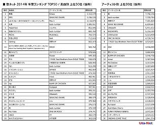 「歌詞閲覧年間ランキング 楽曲別はRihwaが1位、アーティスト別では嵐が3年連続1位」