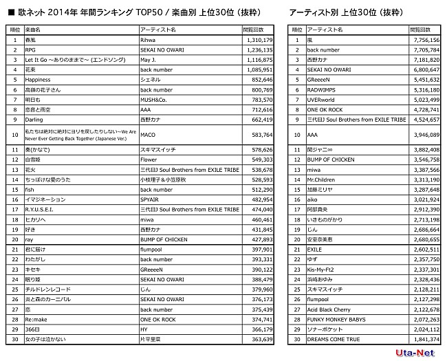 Ｒｉｈｗａ「歌詞閲覧年間ランキング 楽曲別はRihwaが1位、アーティスト別では嵐が3年連続1位」1枚目/5