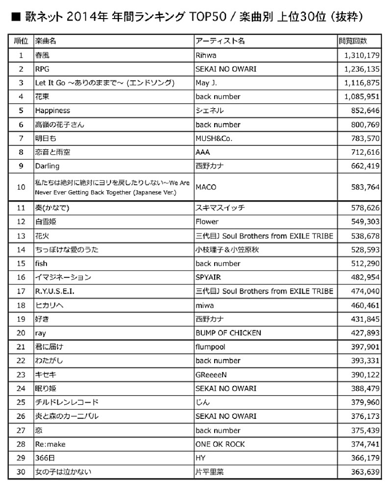 Ｒｉｈｗａ「楽曲別ランキング」2枚目/5