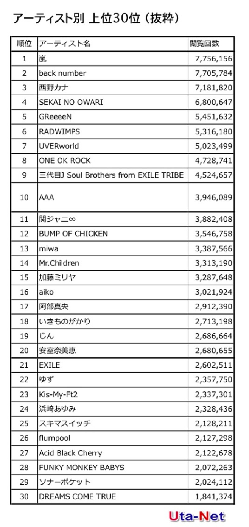 Ｒｉｈｗａ「アーティスト別ランキング」3枚目/5