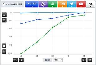 「【CHART insight of insight】ジャニーズを脅かすback numberと西野カナの躍進」