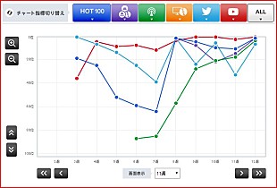 「【CHART insight of insight】話題性次第でチャート上位は狙える？EXILEとコブクロのYouTube戦略」