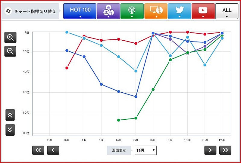 【CHART insight of insight】話題性次第でチャート上位は狙える？EXILEとコブクロのYouTube戦略