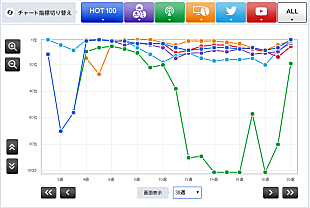 「【CHART insight of insight】激動の年末年始に、西野カナと三代目JSBが上位に入った訳は？」