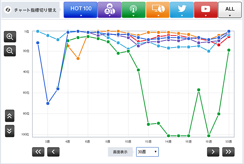 激動の年末年始に、西野カナと三代目JSBが上位に入った訳は？