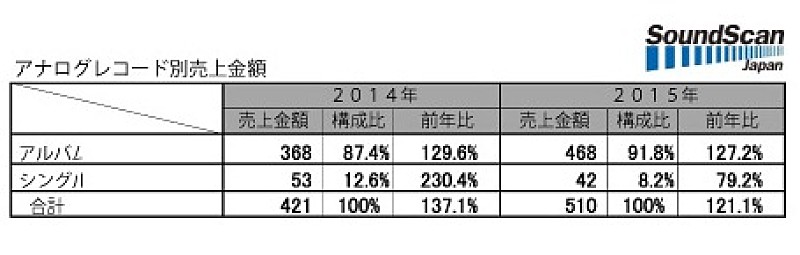 2015年アナログレコードの合計売上金額は5億超（税抜）、前年比は21.1ポイントアップ 【SoundScan Japan調べ】 