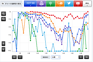 「【CHART insight of insight】苦境をバネに伸びたのか？ゲスの極み乙女。が実力を発揮。」