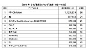 Mr.Children「2015年年間観客動員ランキング発表　100万人超のMr.Children総合1位に（LiveFans調べ）」1枚目/3