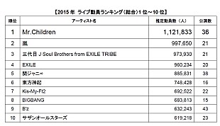「2015年年間観客動員ランキング発表　100万人超のMr.Children総合1位に（LiveFans調べ）」