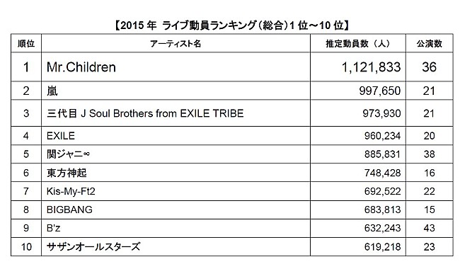 Mr.Children「2015年年間観客動員ランキング発表　100万人超のMr.Children総合1位に（LiveFans調べ）」1枚目/3