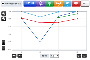 「【CHART insight of insight】ツイッターを制すれば、チャートも制する？GENERATIONS from EXILE TRIBEとSMAP」