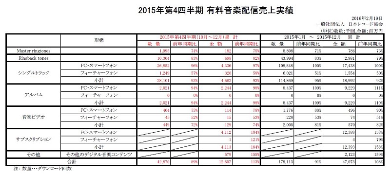 年間配信売上は2年連続で前年増、サブスクリプションサービスの伸長が後押しに