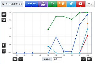 「【CHART insight of insight】キャンペーンでラジオのオンエア数を稼げ！　家入レオとBUMP OF CHICKEN」