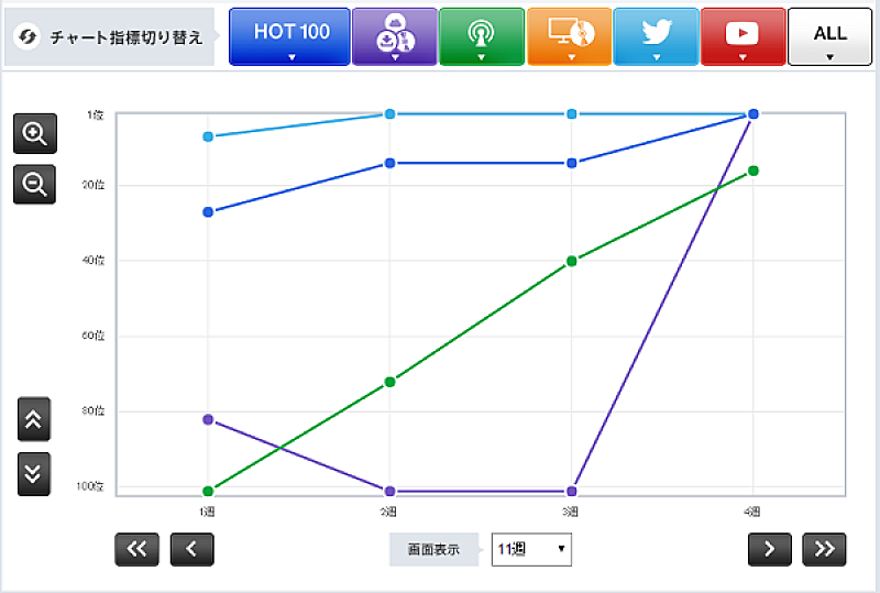 【CHART insight of insight】ルックアップの順位からチャートが見える？嵐とGReeeeNが上位にいる理由