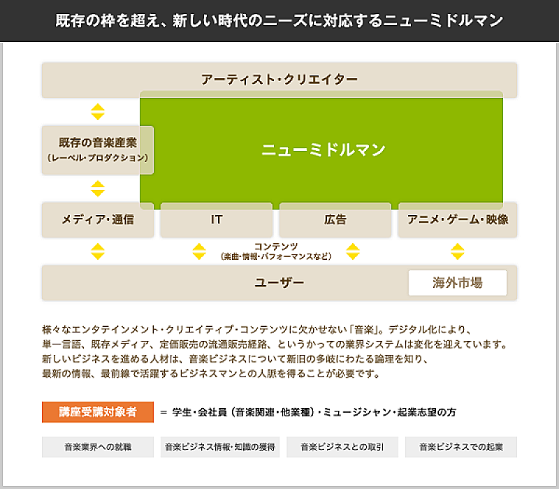 「どうなる？サブスク後の日本の音楽ビジネス！」ニューミドルマン養成講座募集開始