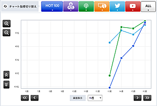「【CHART insight of insight】発売前なのにチャートイン？ Perfumeと三代目 J Soul Brothersの秘密」