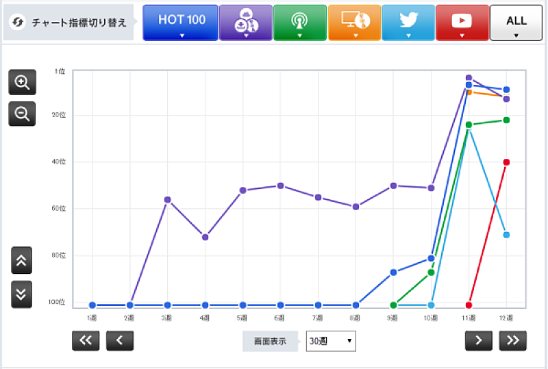 【Chart insight of insight】頑張れ20年選手。じわじわとチャートを追い上げるASIAN KUNG-FU GENERATIONとケツメイシ