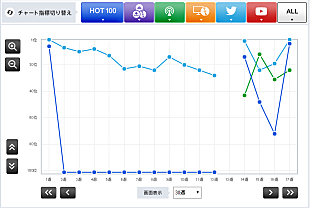 「【Chart insight of insight】大ヒット確実？！ リリース前から上位チャートインのRADWIMPSとWANIMA」