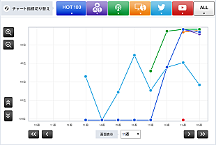 「【Chart insight of insight】オリンピックを征するのは誰？　リオ五輪テーマソングを歌う安室奈美恵とSMAP」