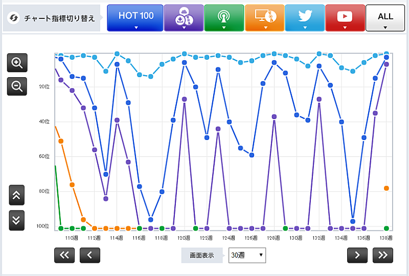 【Chart insight of insight】解散報道で再びチャート急上昇！ 国民的アイドルSMAPの動向は？