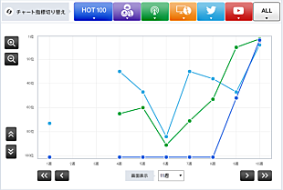 「【Chart insight of insight】今最も勢いのあるバンドの秘密とは？ [Alexandros]が急上昇中」