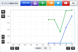 「【Chart insight of insight】洋楽アーティストのニューカマーが上昇中。イジー・ビズとザ・チェインスモーカーズはヒットする？」