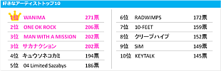 「年末恒例【COUNTDOWN JAPAN】に興味のある人の好きなアーティスト1位はWANIMA！ 今年大ヒットのRADWIMPSは6位に」