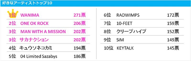 WANIMA「年末恒例【COUNTDOWN JAPAN】に興味のある人の好きなアーティスト1位はWANIMA！ 今年大ヒットのRADWIMPSは6位に」1枚目/6