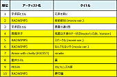 RADWIMPS「mora「2016年 音楽配信トレンド」ハイレゾTOP100の内66曲がアニソン！ RADWIMPS『君の名は。』4曲がTOP10入り」1枚目/4