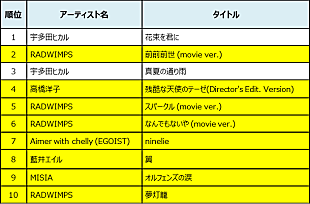 「mora「2016年 音楽配信トレンド」ハイレゾTOP100の内66曲がアニソン！ RADWIMPS『君の名は。』4曲がTOP10入り」