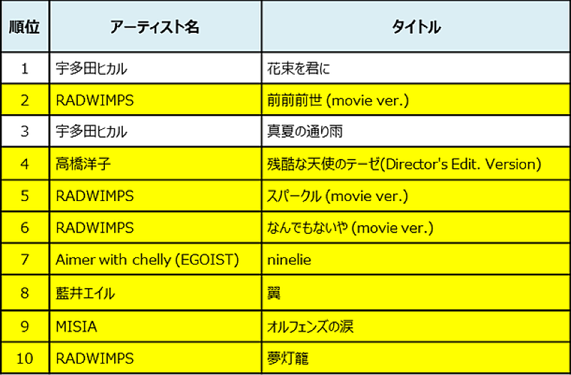 RADWIMPS「mora「2016年 音楽配信トレンド」ハイレゾTOP100の内66曲がアニソン！ RADWIMPS『君の名は。』4曲がTOP10入り」1枚目/4