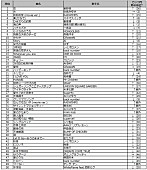 星野源「2017年のDAM年間カラオケランキング＜楽曲別1位＞星野源「恋」＜歌手別1位＞RADWIMPS！ ジャンル別は？」1枚目/10