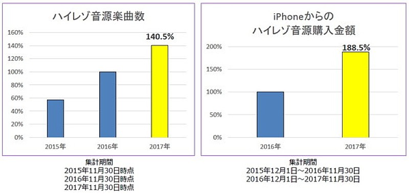 「iPhone経由のハイレゾ購入額が約2倍に！ 「mora 2017年 音楽配信トレンド」発表」1枚目/3