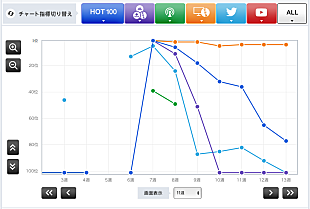 「なぜジャニーズはルックアップに強いのか?!  嵐とHey!Say!JUMPのアクションの謎【Chart insight of insight】 」