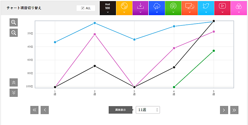 嵐は長く売れ続けるのか?! 最新曲を前作と比較する【Chart insight of insight】