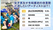 ［ＡＬＥＸＡＮＤＲＯＳ］「渋谷の女子高生が体育祭で流したいアーティスト、1位は[ALEXANDROS]に」1枚目/2