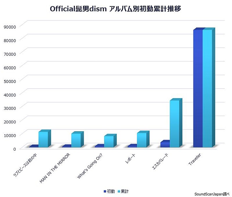 Official髭男dism「」2枚目/4