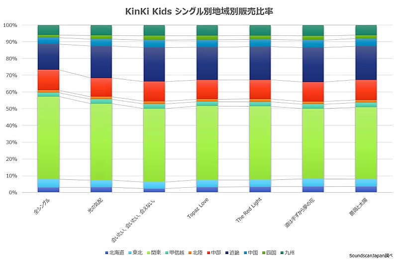 KinKi Kids「」2枚目/2