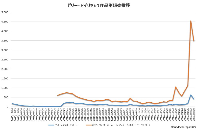 ビリー・アイリッシュ「」2枚目/3