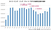 「図1 2020年のストリーミング・ソング・チャートTOP100再生回数の推移」2枚目/3