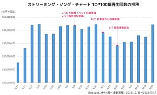「コロナ禍におけるストリーミング・チャートの動向　ヒット曲に共通するポイントとは？」