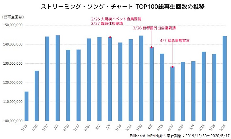 「図1 2020年のストリーミング・ソング・チャートTOP100再生回数の推移」2枚目/3