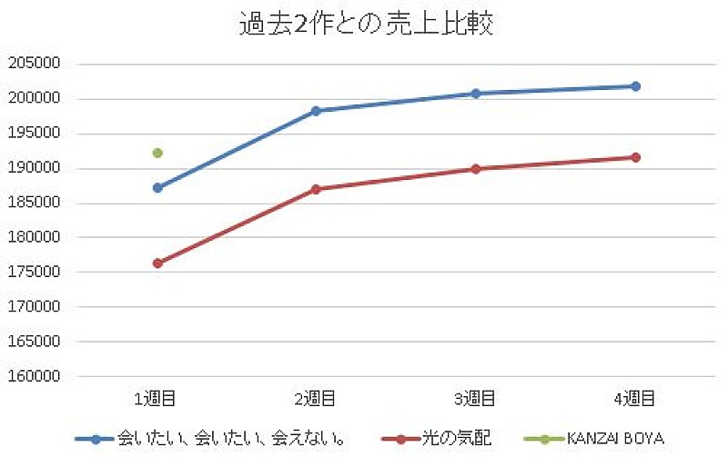 KinKi Kids「」2枚目/3