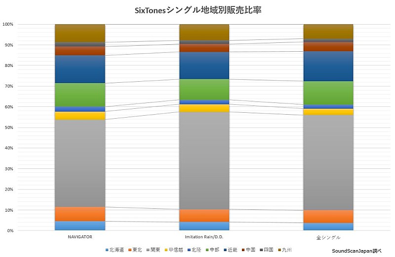 SixTONES「」2枚目/2